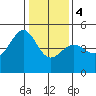 Tide chart for San Francisco Bay, Sausalito, California on 2024/01/4