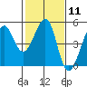 Tide chart for San Francisco Bay, Sausalito, California on 2024/02/11