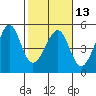 Tide chart for San Francisco Bay, Sausalito, California on 2024/02/13