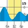Tide chart for San Francisco Bay, Sausalito, California on 2024/02/15