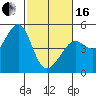 Tide chart for San Francisco Bay, Sausalito, California on 2024/02/16