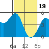 Tide chart for San Francisco Bay, Sausalito, California on 2024/02/19