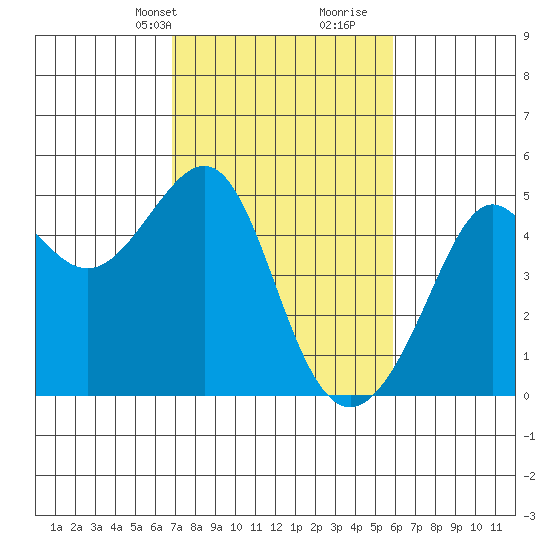 Tide Chart for 2024/02/20