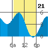 Tide chart for San Francisco Bay, Sausalito, California on 2024/02/21