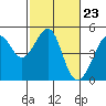 Tide chart for San Francisco Bay, Sausalito, California on 2024/02/23