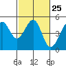 Tide chart for San Francisco Bay, Sausalito, California on 2024/02/25