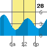 Tide chart for San Francisco Bay, Sausalito, California on 2024/02/28