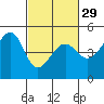 Tide chart for San Francisco Bay, Sausalito, California on 2024/02/29