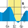 Tide chart for San Francisco Bay, Sausalito, California on 2024/02/6