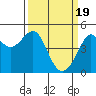 Tide chart for San Francisco Bay, Sausalito, California on 2024/03/19