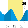 Tide chart for San Francisco Bay, Sausalito, California on 2024/03/20