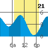 Tide chart for San Francisco Bay, Sausalito, California on 2024/03/21