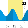 Tide chart for San Francisco Bay, Sausalito, California on 2024/03/22