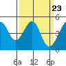Tide chart for San Francisco Bay, Sausalito, California on 2024/03/23