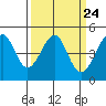 Tide chart for San Francisco Bay, Sausalito, California on 2024/03/24