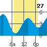 Tide chart for San Francisco Bay, Sausalito, California on 2024/03/27