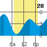 Tide chart for San Francisco Bay, Sausalito, California on 2024/03/28