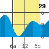 Tide chart for San Francisco Bay, Sausalito, California on 2024/03/29