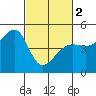 Tide chart for San Francisco Bay, Sausalito, California on 2024/03/2