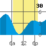 Tide chart for San Francisco Bay, Sausalito, California on 2024/03/30