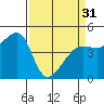 Tide chart for San Francisco Bay, Sausalito, California on 2024/03/31