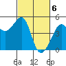 Tide chart for San Francisco Bay, Sausalito, California on 2024/03/6