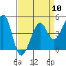 Tide chart for San Francisco Bay, Sausalito, California on 2024/04/10