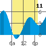 Tide chart for San Francisco Bay, Sausalito, California on 2024/04/11