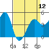 Tide chart for San Francisco Bay, Sausalito, California on 2024/04/12