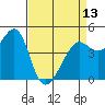 Tide chart for San Francisco Bay, Sausalito, California on 2024/04/13