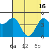 Tide chart for San Francisco Bay, Sausalito, California on 2024/04/16