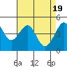 Tide chart for San Francisco Bay, Sausalito, California on 2024/04/19