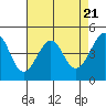 Tide chart for San Francisco Bay, Sausalito, California on 2024/04/21
