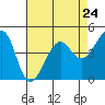 Tide chart for San Francisco Bay, Sausalito, California on 2024/04/24