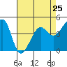 Tide chart for San Francisco Bay, Sausalito, California on 2024/04/25