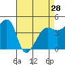 Tide chart for San Francisco Bay, Sausalito, California on 2024/04/28
