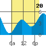 Tide chart for San Francisco Bay, Sausalito, California on 2024/05/20