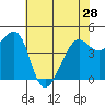 Tide chart for San Francisco Bay, Sausalito, California on 2024/05/28