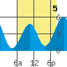 Tide chart for San Francisco Bay, Sausalito, California on 2024/05/5