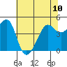 Tide chart for San Francisco Bay, Sausalito, California on 2024/06/10