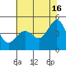 Tide chart for San Francisco Bay, Sausalito, California on 2024/06/16