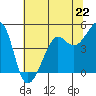 Tide chart for San Francisco Bay, Sausalito, California on 2024/06/22