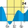 Tide chart for San Francisco Bay, Sausalito, California on 2024/06/24