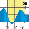 Tide chart for San Francisco Bay, Sausalito, California on 2024/06/26
