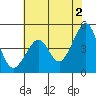 Tide chart for San Francisco Bay, Sausalito, California on 2024/06/2