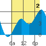 Tide chart for San Francisco Bay, Sausalito, California on 2024/07/2