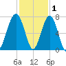 Tide chart for Bull Creek, Savage Creek, Savage Island, South Carolina on 2021/12/1