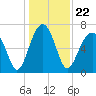 Tide chart for Bull Creek, Savage Creek, Savage Island, South Carolina on 2021/12/22