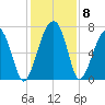 Tide chart for Bull Creek, Savage Creek, Savage Island, South Carolina on 2021/12/8