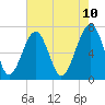 Tide chart for Bull Creek, Savage Creek, Savage Island, South Carolina on 2025/05/10